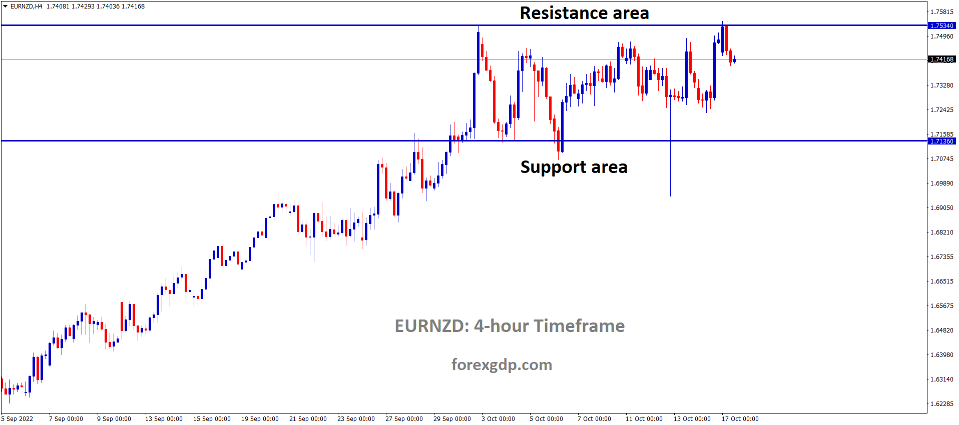 EURNZD is moving in the Box pattern and the market has fallen from the Horizontal resistance area of the pattern.