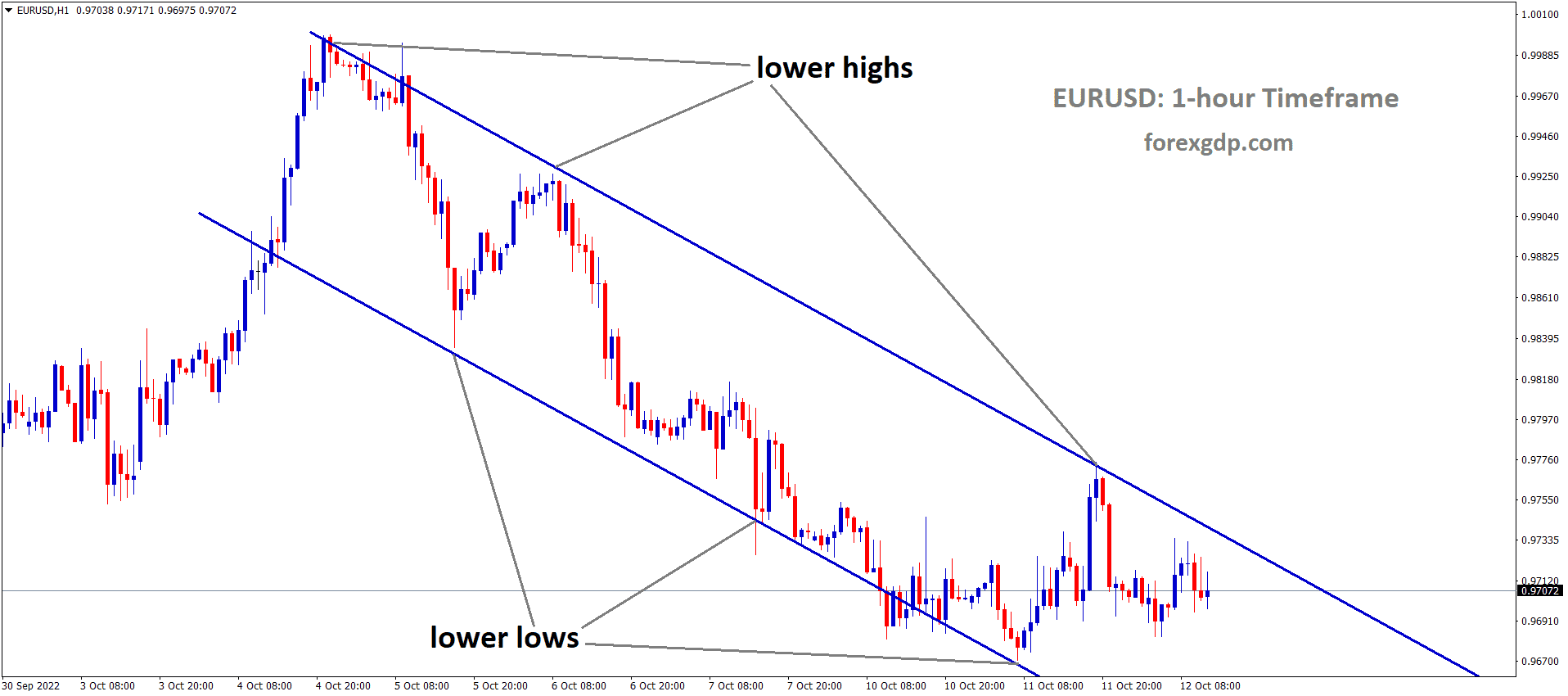 EURUSD is moving in the Descending channel and the market has fallen from the lower high area of the channel 1