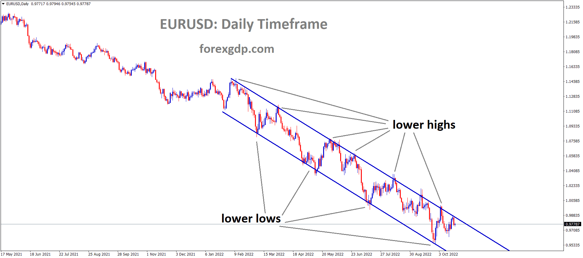 EURUSD is moving in the Descending channel and the market has fallen from the lower high area of the channel 2