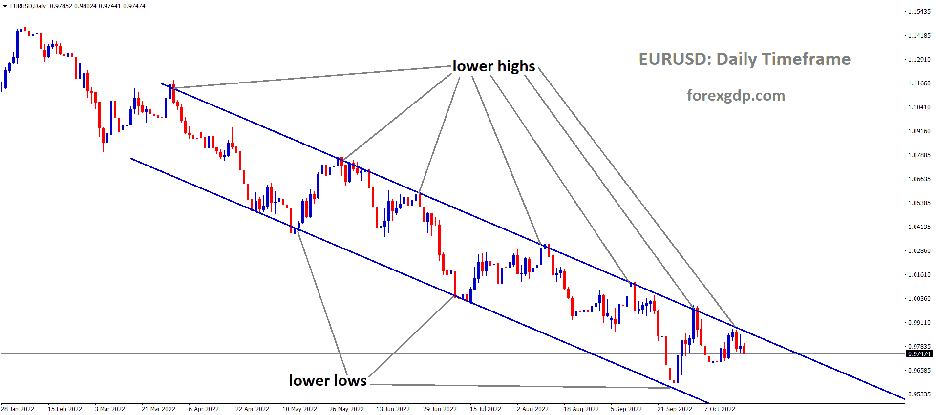 EURUSD is moving in the Descending channel and the market has fallen from the lower high area of the channel 3