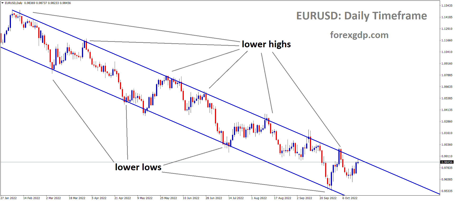 EURUSD is moving in the Descending channel and the market has reached the Lower high area of the channel 4