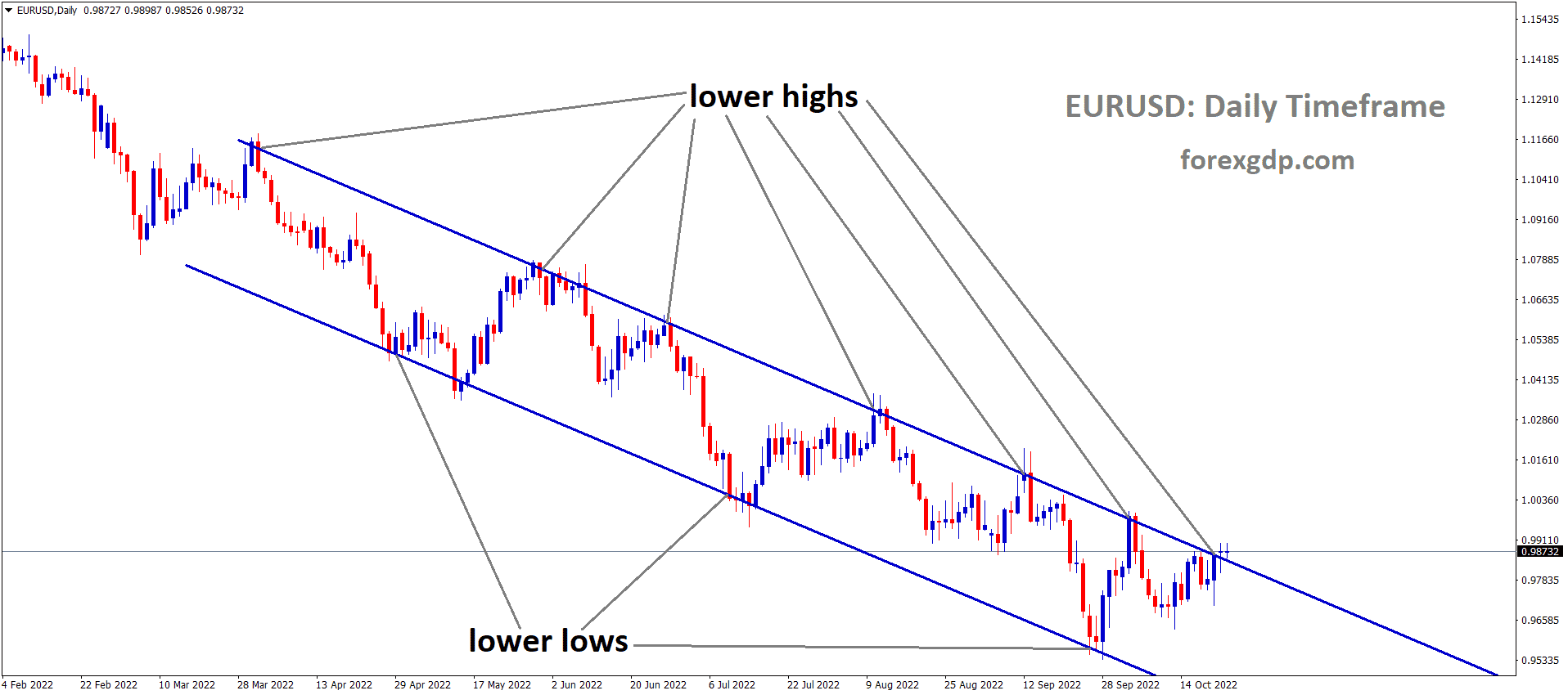 EURUSD is moving in the Descending channel and the market has reached the lower high area of the channel 5