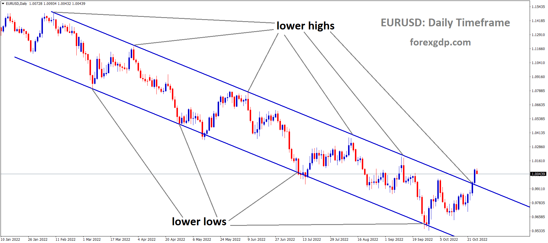 EURUSD is moving in the Descending channel and the market has reached the lower high area of the channel 6