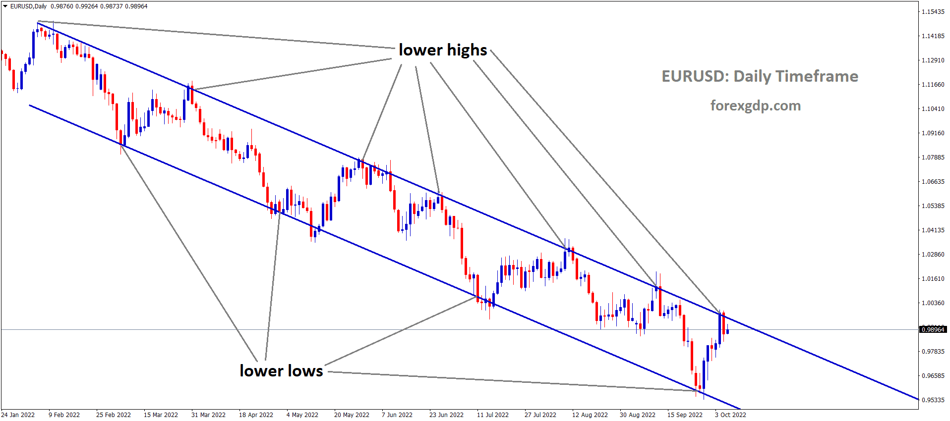 EURUSD is moving in the descending channel and the market has reached the Lower high area of the channel