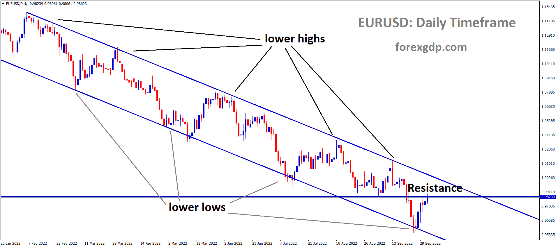 EURUSD is moving in the descending channel and the market has rebounded from the lower low area and reached the Resistance area of the channel