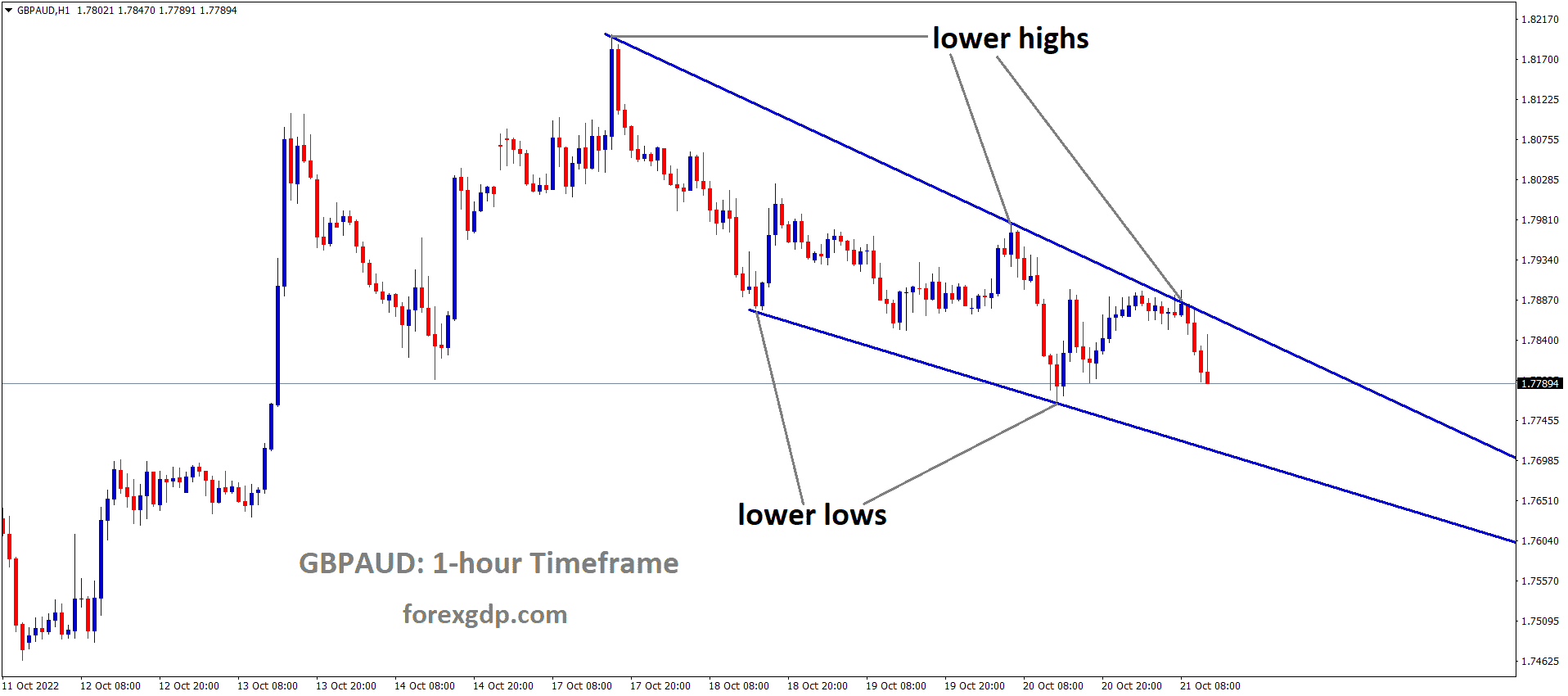 GBPAUD is moving in the Falling wedge pattern and the market has fallen from the lower high area of the pattern