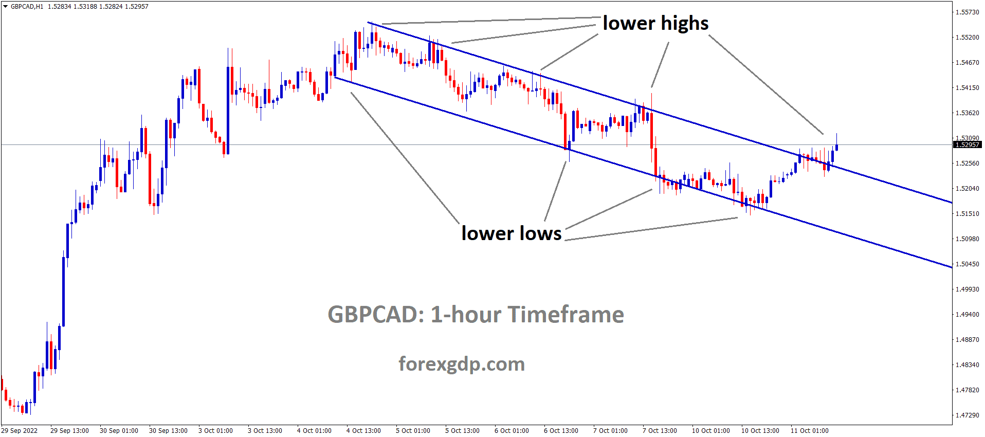 GBPCAD is moving in the Descending channel and the market has reached the lower high area of the channel 1