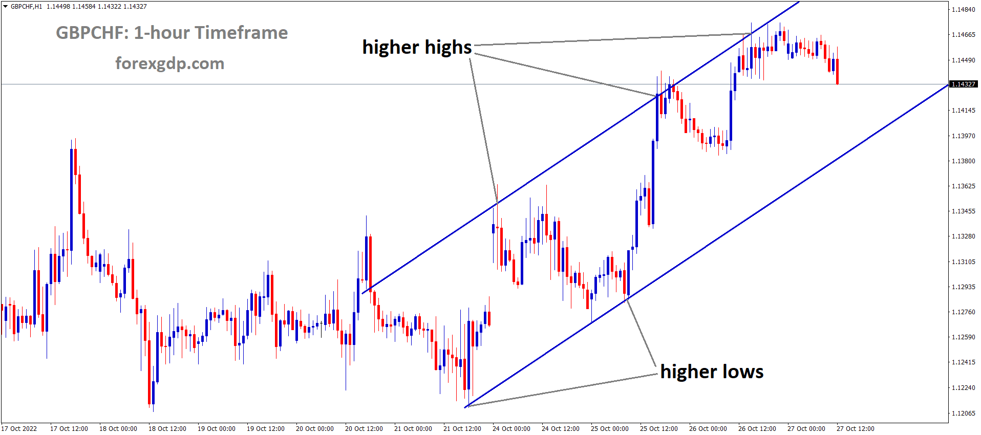 GBPCHF is moving in an Ascending channel and the market has fallen from the higher high area of the channel