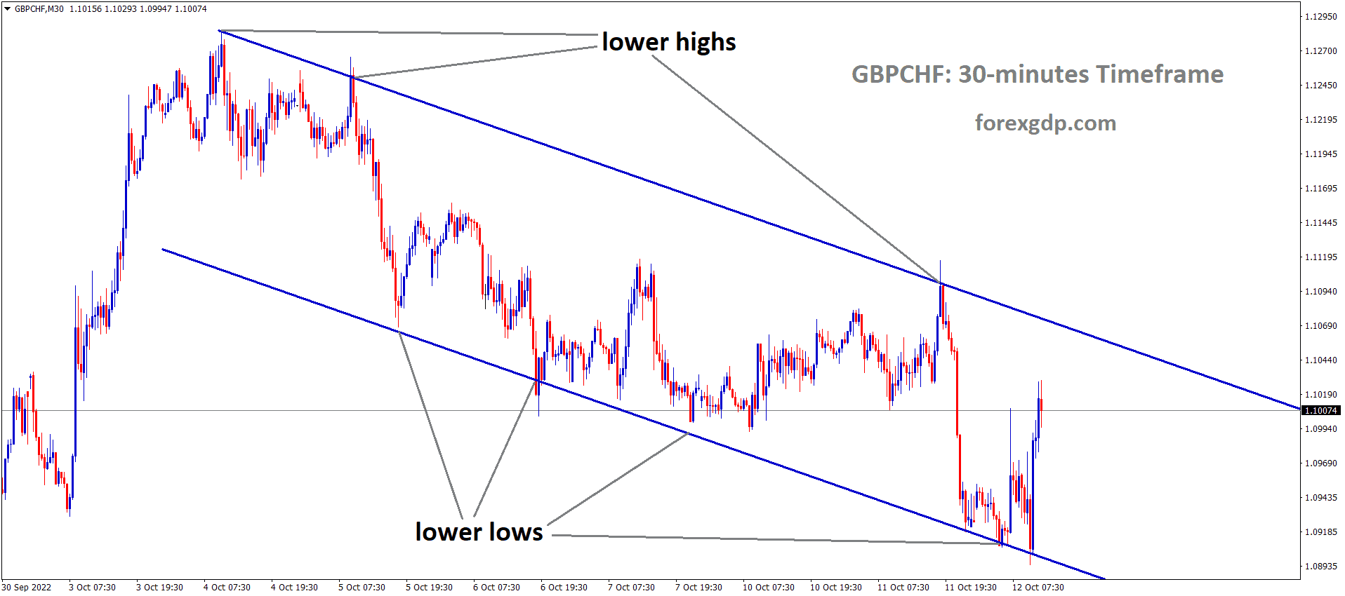 GBPCHF is moving in the Descending channel and the market has rebounded from the lower low area of the channel.