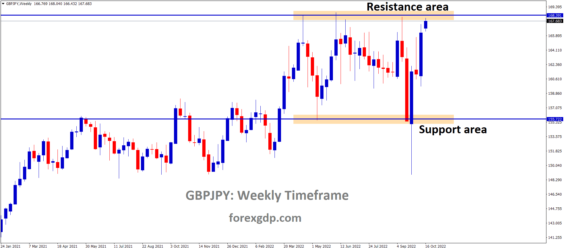GBPJPY is moving in the Box Pattern and the market has reached the resistance area of the pattern
