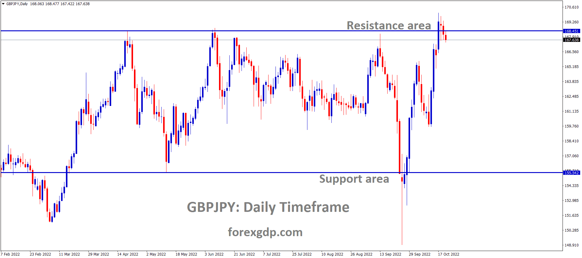 GBPJPY is moving in the Box pattern and the market has reached the horizontal resistance area of the pattern