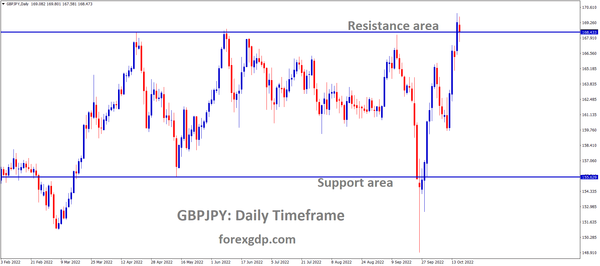 GBPJPY is moving in the Box pattern and the market has reached the resistance area of the pattern 1