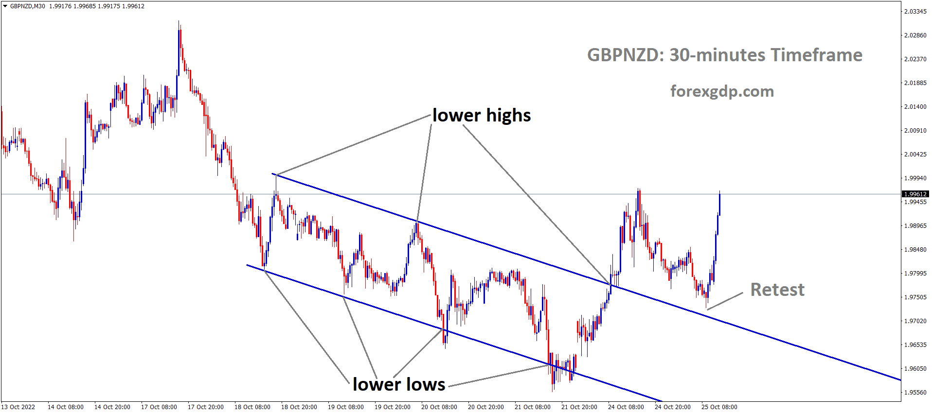 GBPNZD has broken the Descending channel and retested and rebounded from the broken area of the channel