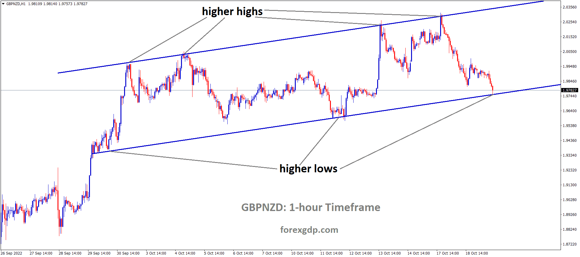 GBPNZD is moving in an Ascending channel and the market has reached the higher low area of the channel