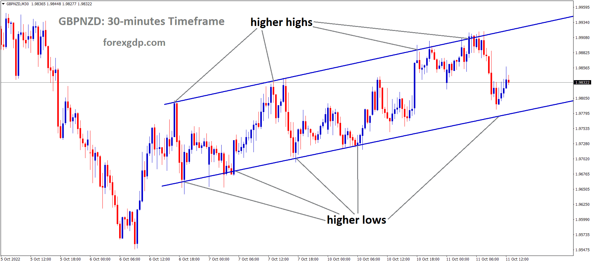 GBPNZD is moving in an Ascending channel and the market has rebounded from the higher low area of the channel 1
