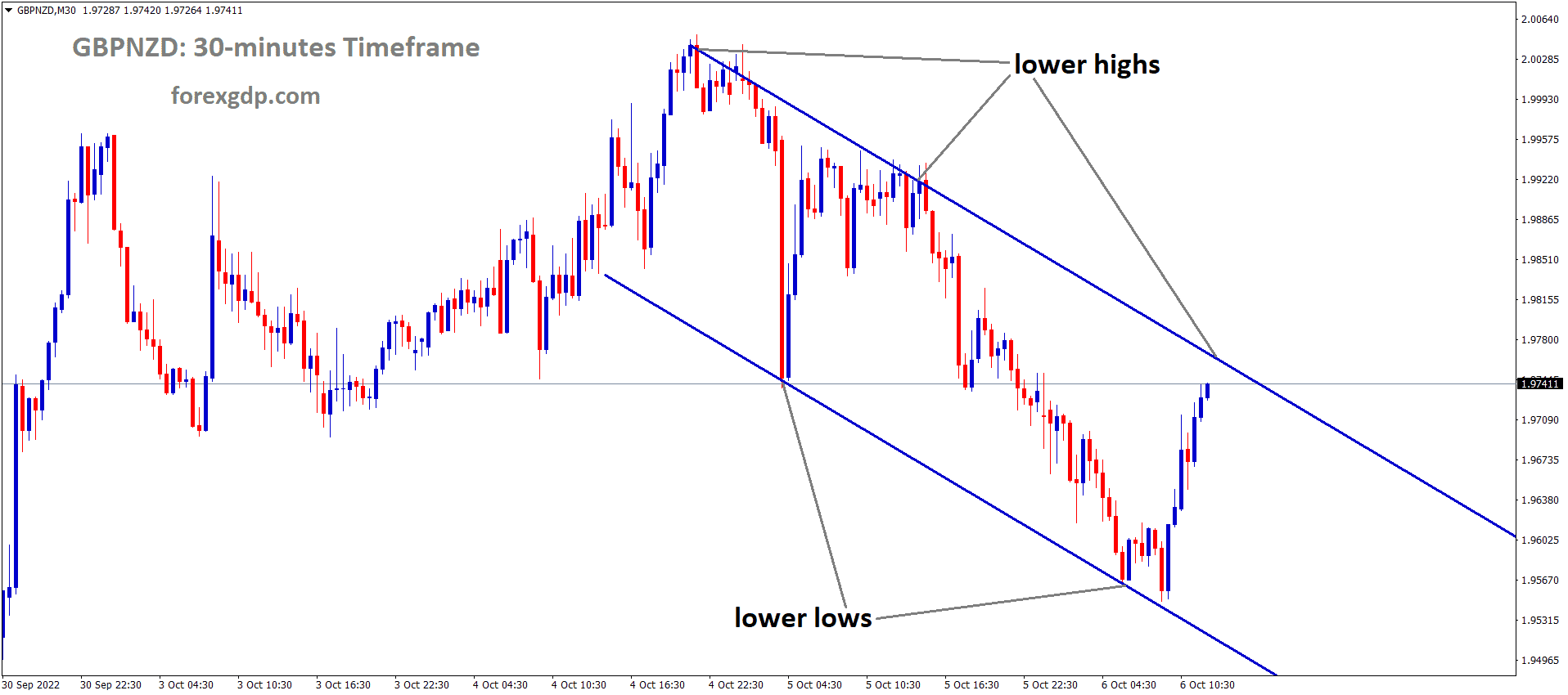 GBPNZD is moving in the descending channel and the market has reached the Lower high area of the channel