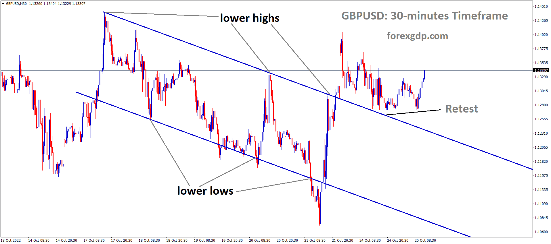 GBPUSD has broken the Descending channel and the market has retested and rebounded from the broken area of the channel