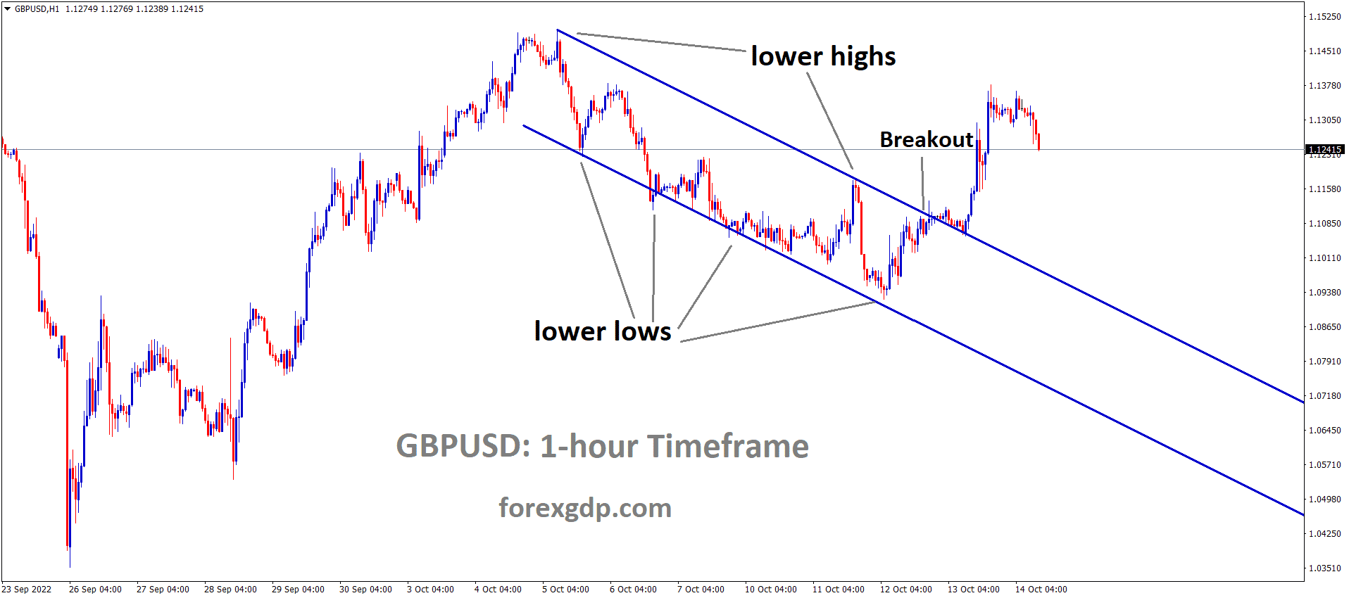 GBPUSD has broken the Descending channel in Upside