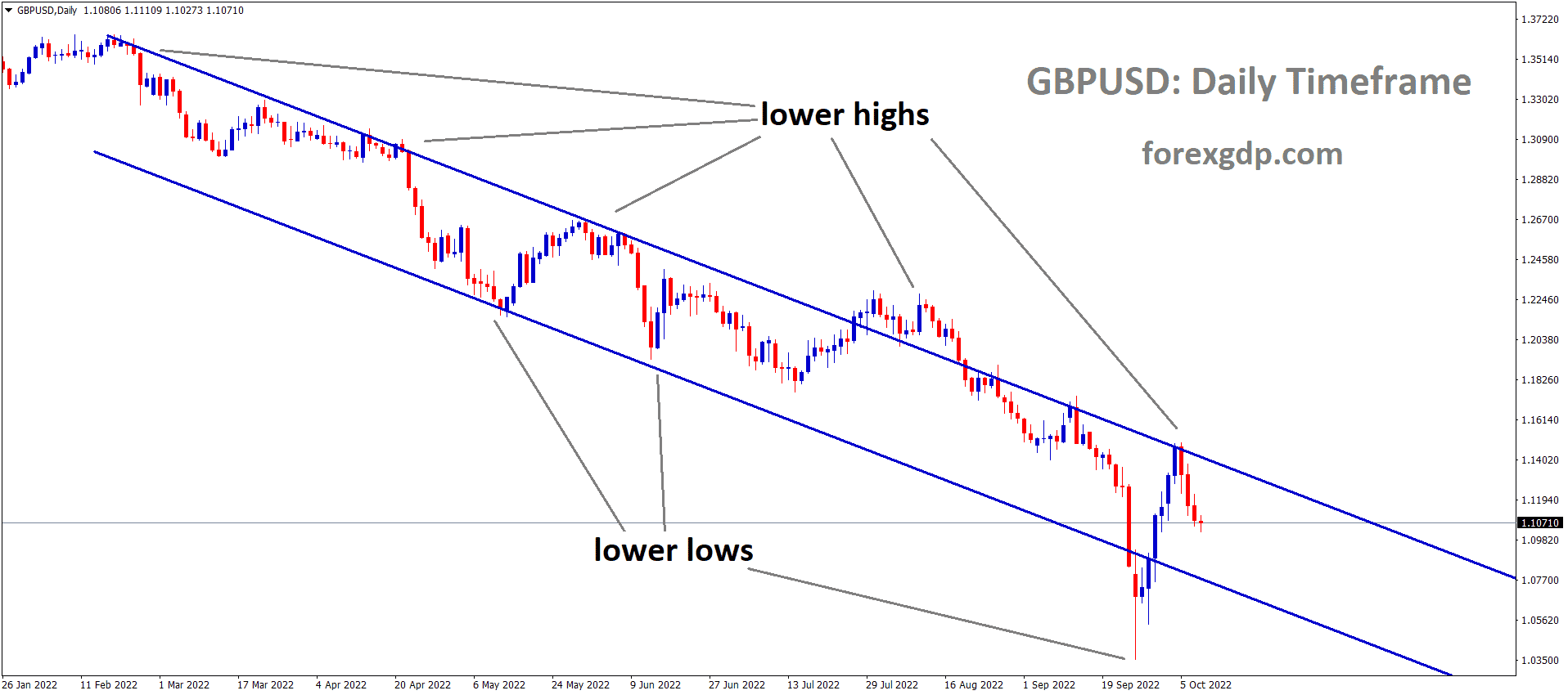 GBPUSD is moving in the Descending channel and the market has fallen from the lower high area of the channel 2