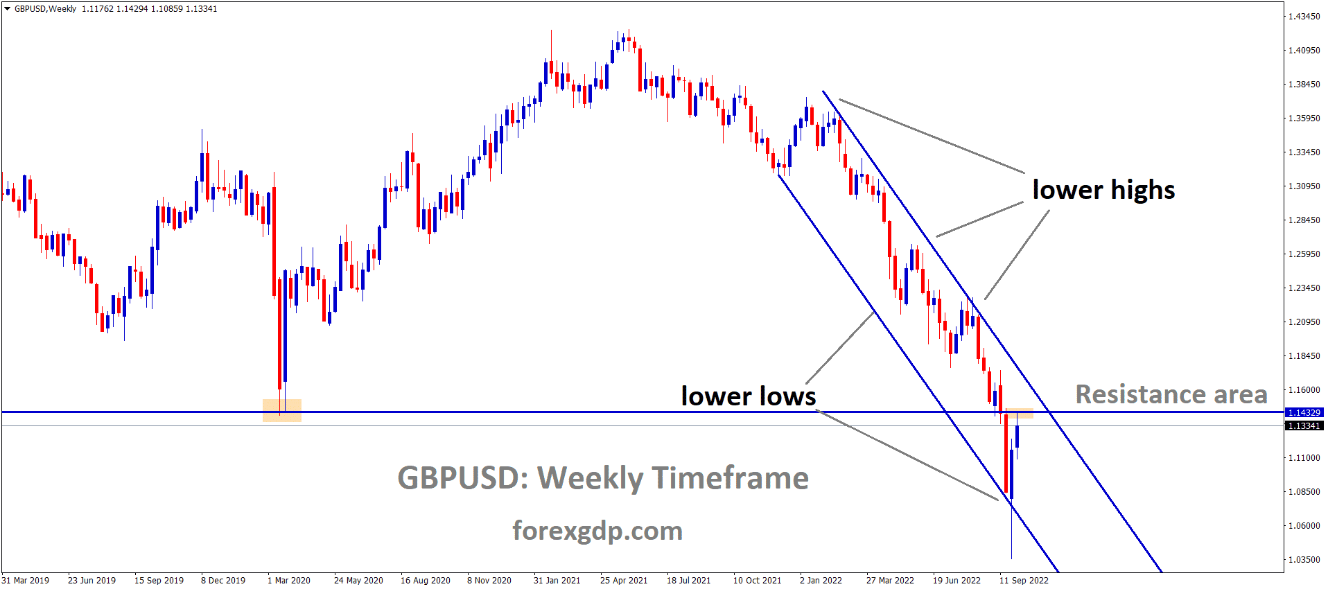 GBPUSD is moving in the descending channel and the market has rebounded from the lower low area and reached the Resistance area of the channel