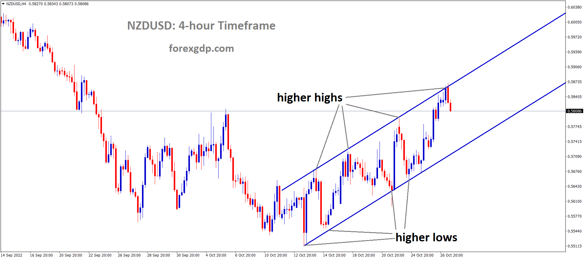 NZDUSD is moving in an Ascending channel and the market has fallen from the higher high area of the channel 1