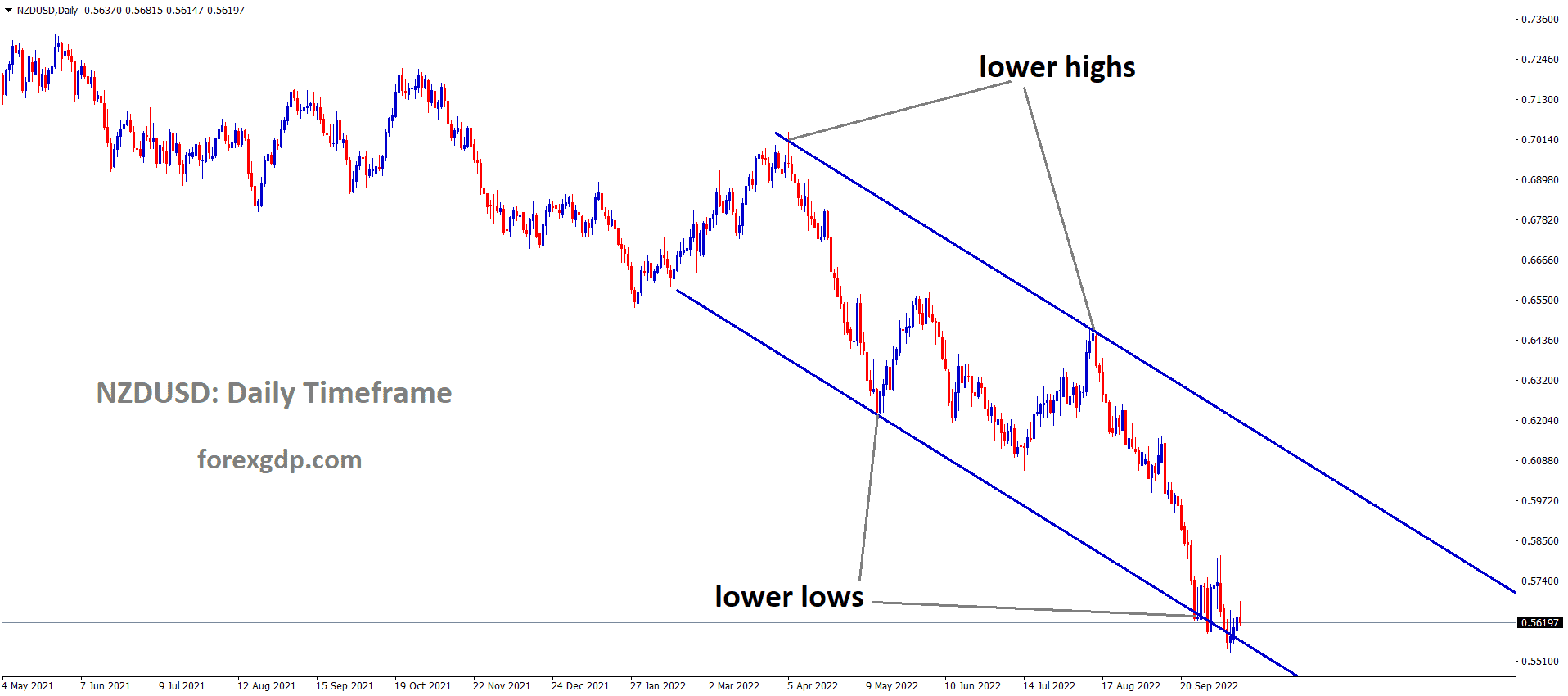 NZDUSD is moving in the Descending channel and the market has reached the Lower low area of the channel 1