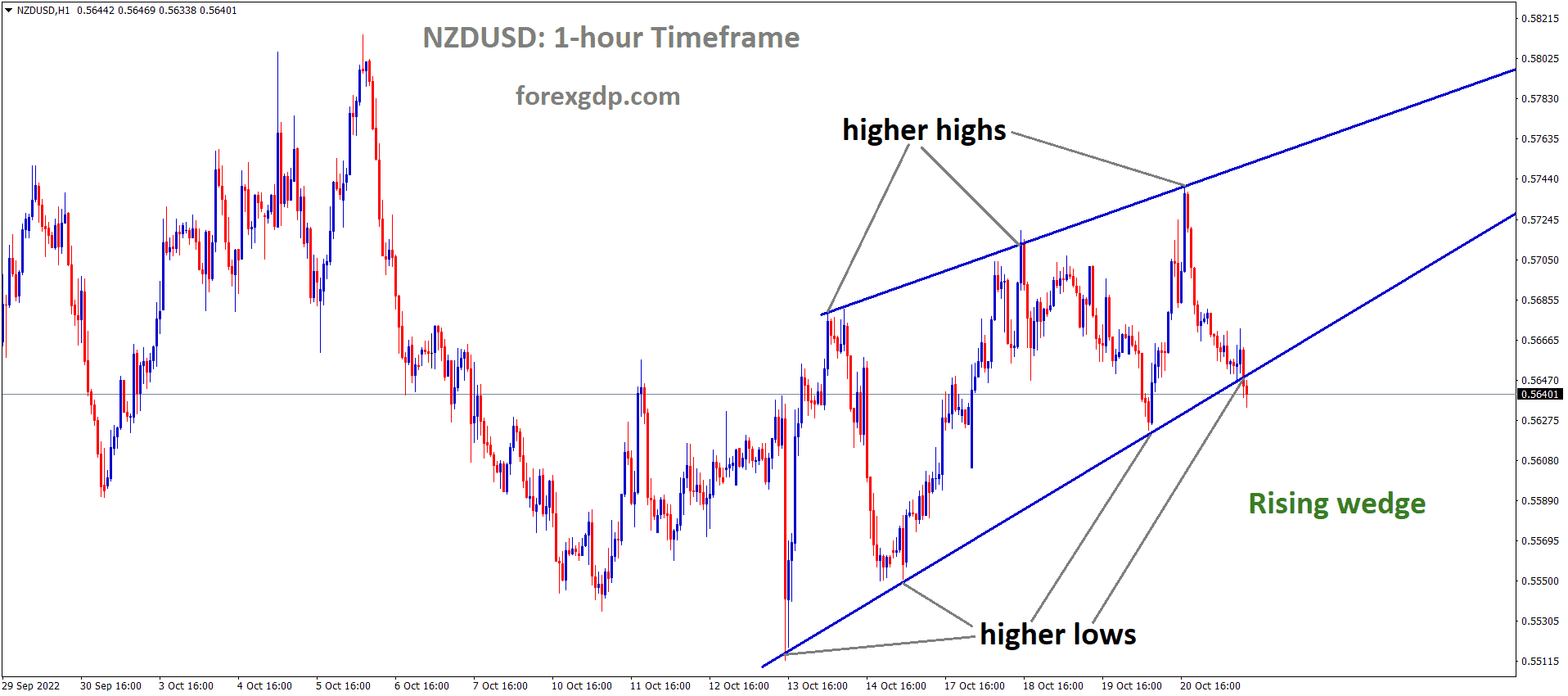 NZDUSD is moving in the Rising wedge pattern and the market has reached the higher low area of the pattern