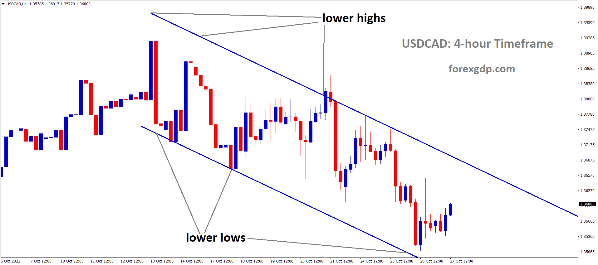 USDCAD is moving in the Descending channel and the market has rebounded from the lower low area of the channel