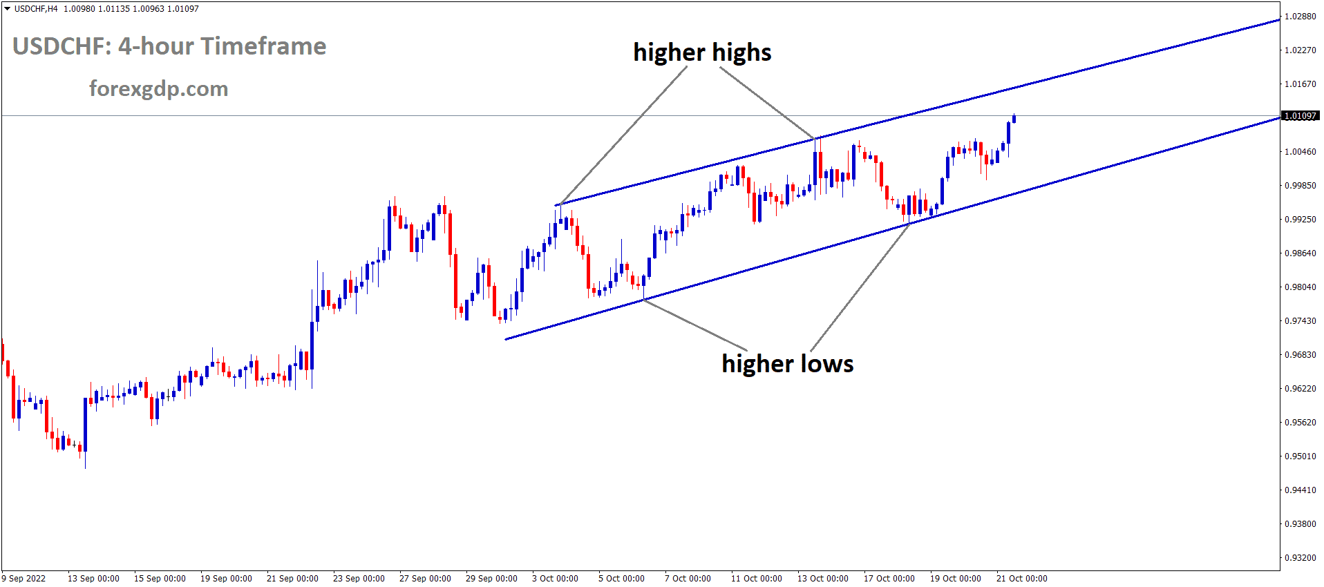 USDCHF is moving in an Ascending channel and the market has rebounded from the higher low area of the channel 1