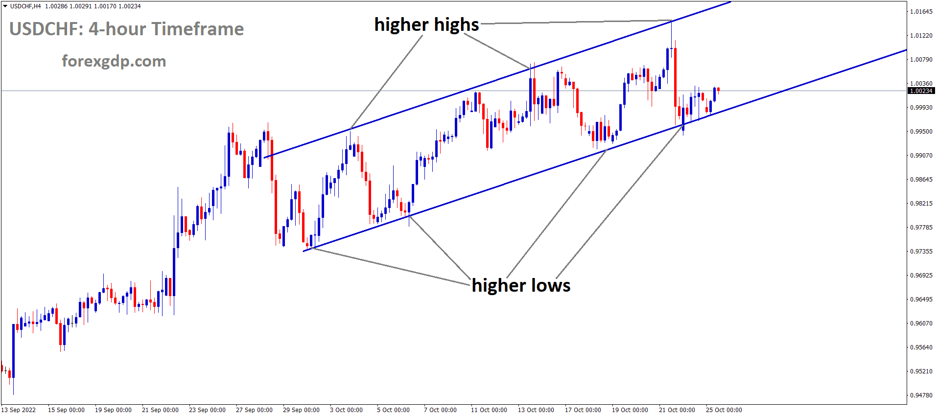 USDCHF is moving in an Ascending channel and the market has rebounded from the higher low area of the channel 2