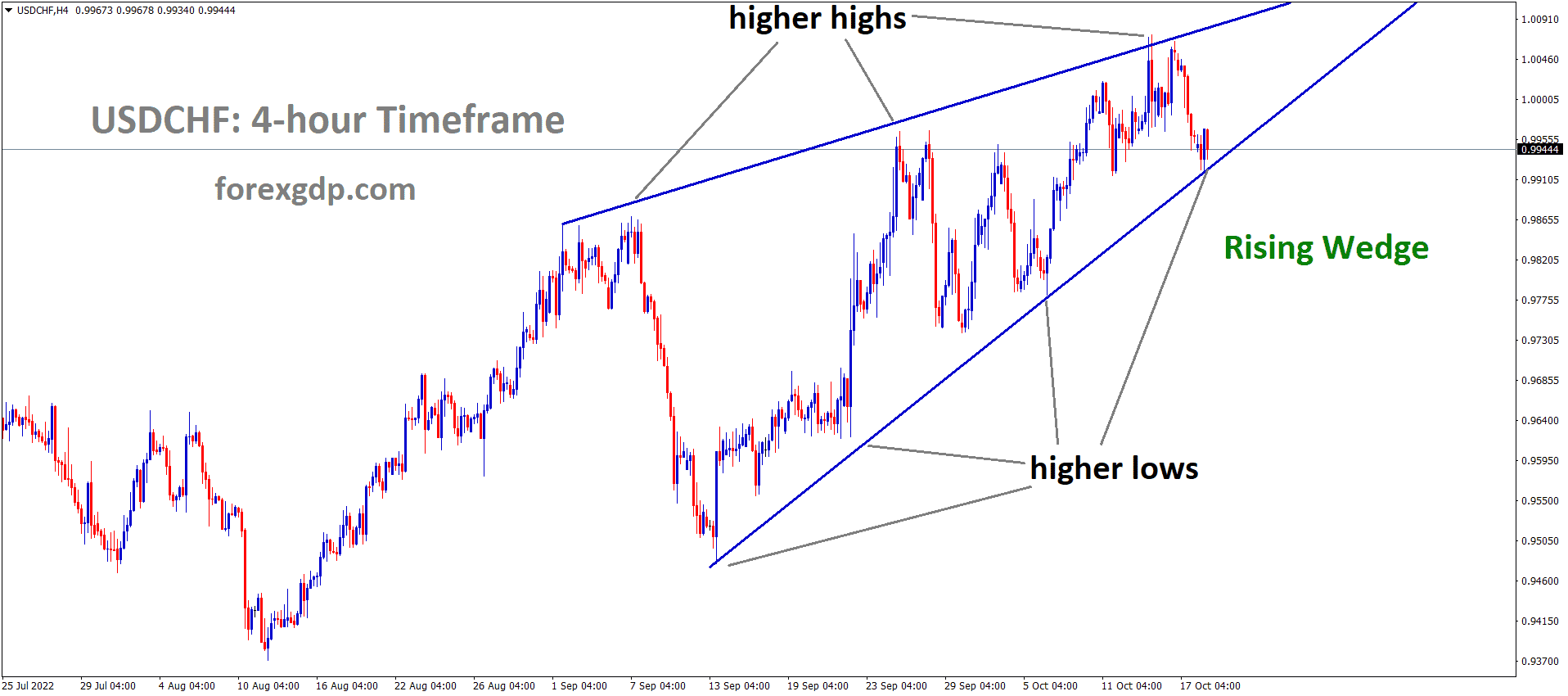 USDCHF is moving in rising wedge pattern and the market has reached the higher low area of the pattern.