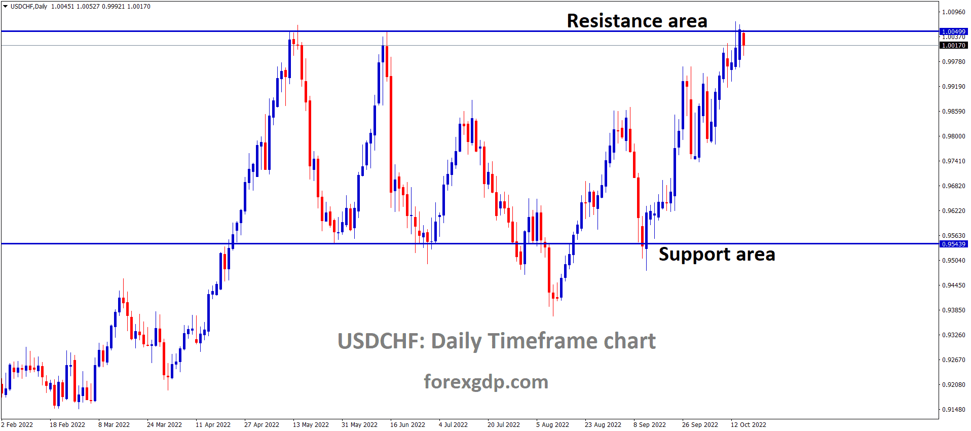 USDCHF is moving in the Box Pattern and the market has reached the resistance area of the pattern 2