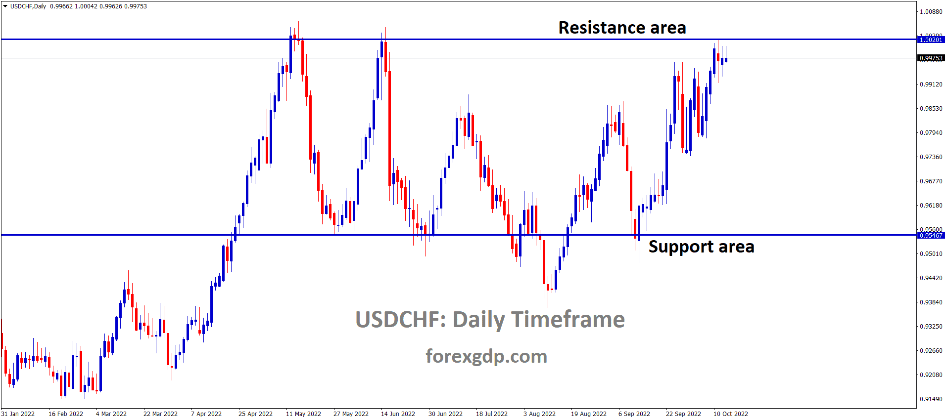 USDCHF is moving in the Box Pattern and the market has reached the resistance area of the pattern.