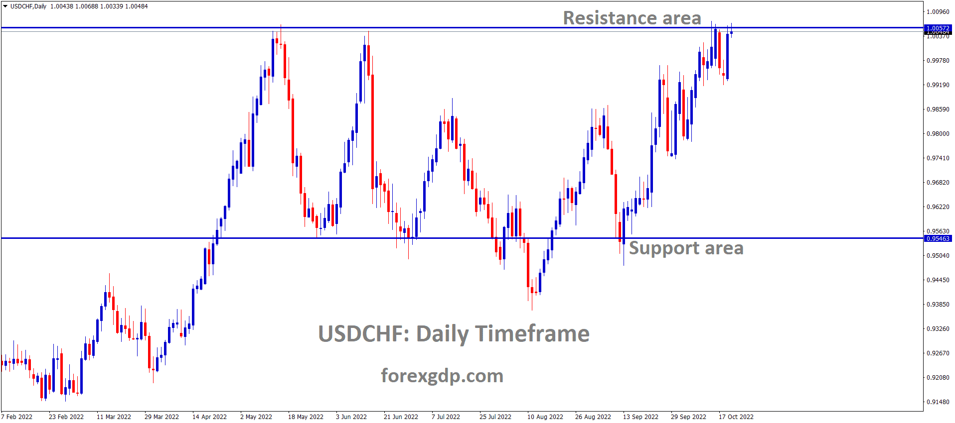 USDCHF is moving in the Box pattern and the market has reached the horizontal resistance area of the pattern