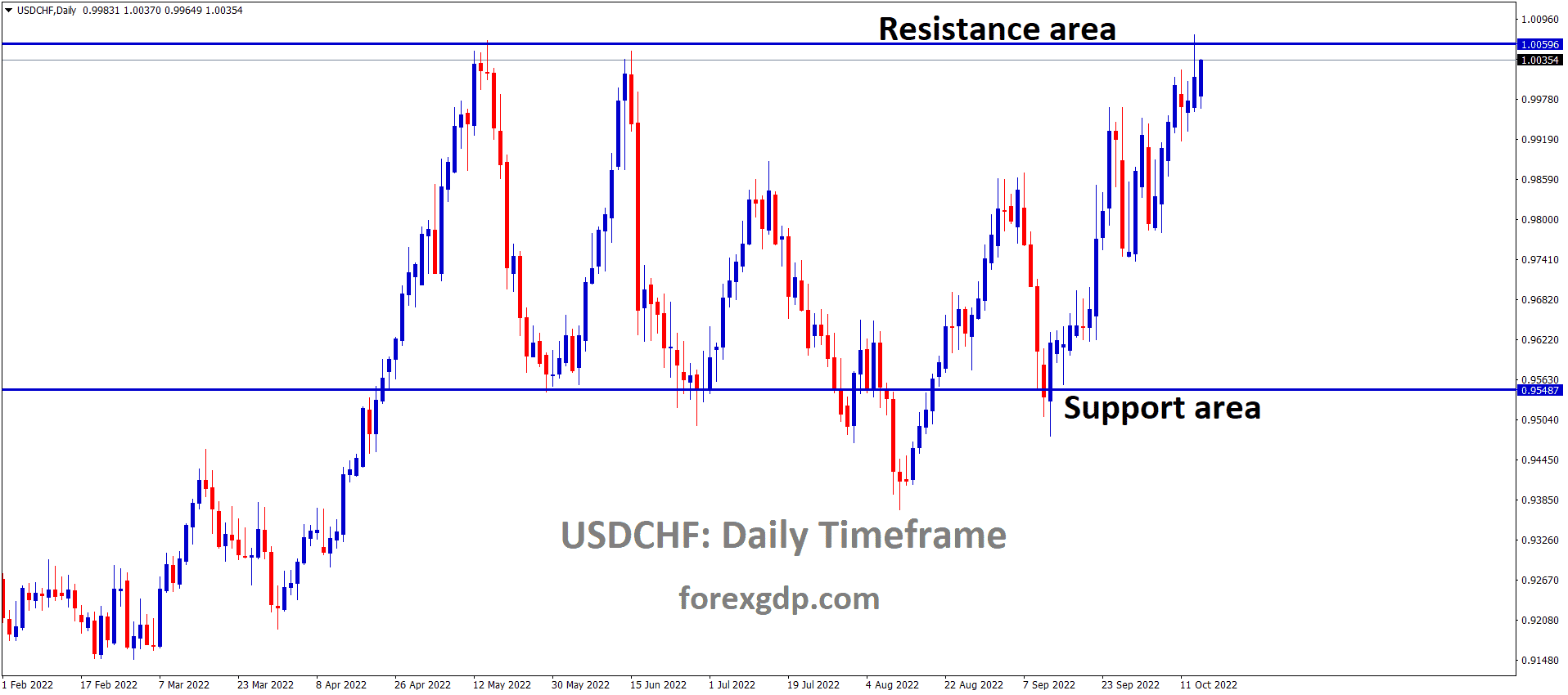 USDCHF is moving in the Box pattern and the market has reached the resistance area of the pattern 1