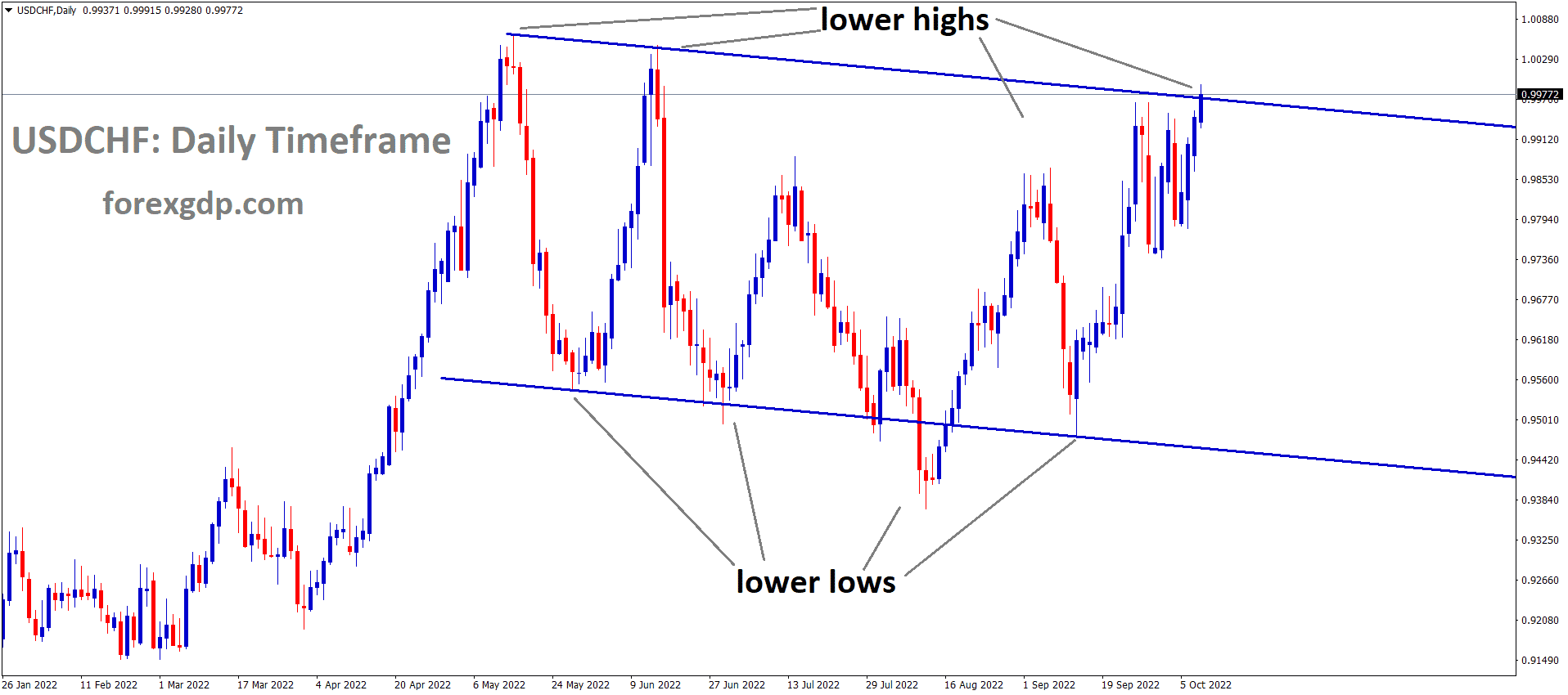 USDCHF is moving in the Descending channel and the market has reached the lower high area of the channel 2