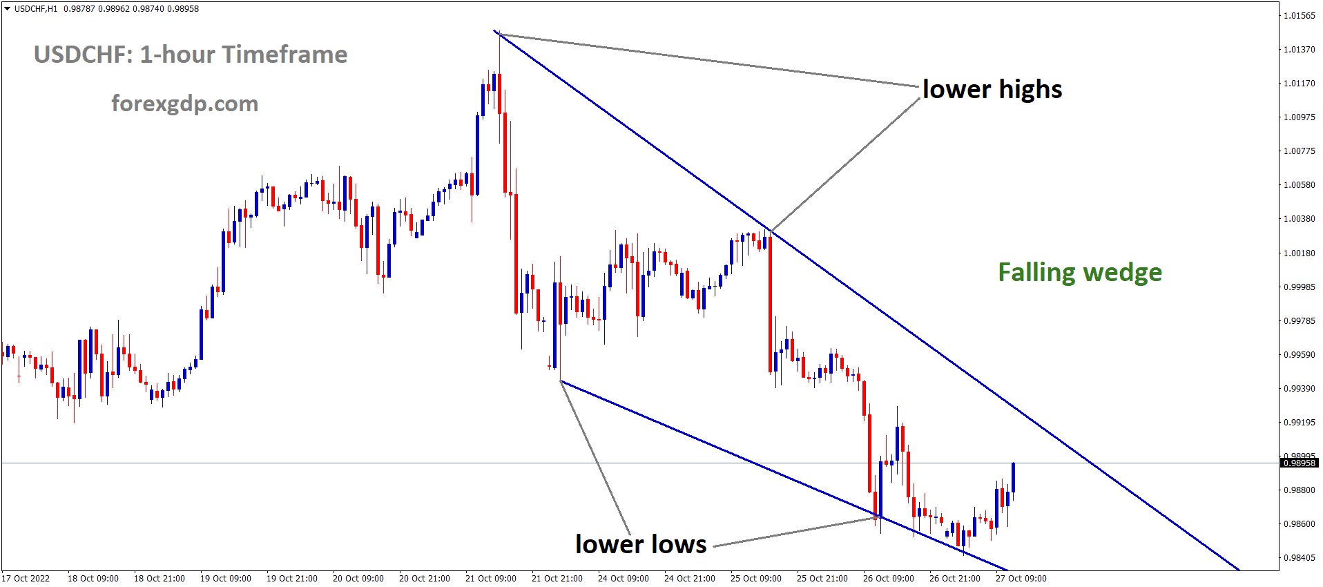 USDCHF is moving in the Falling wedge Pattern and the market has rebounded from the lower low area of the pattern