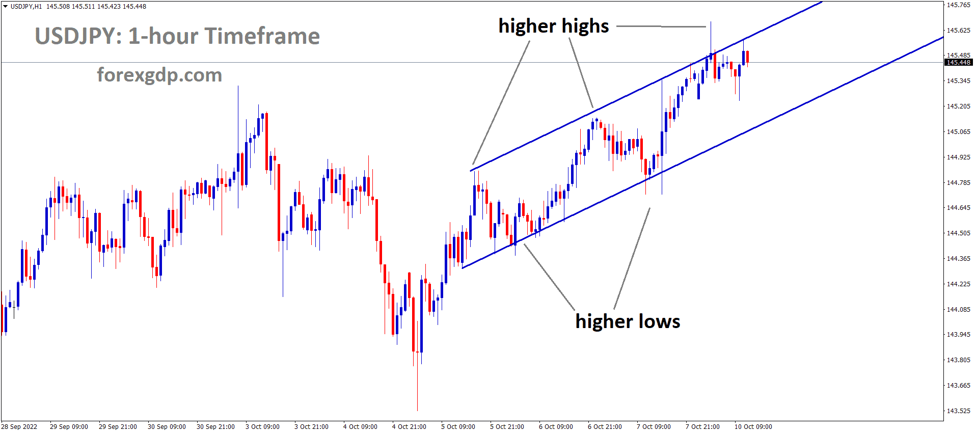USDJPY is moving in an Ascending channel and the market has reached the higher high area of the channel