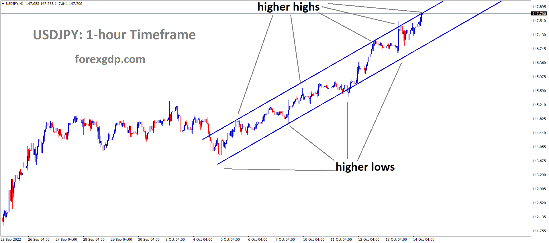 USDJPY is moving in an Ascending channel and the market has reached the higher high area of the pattern