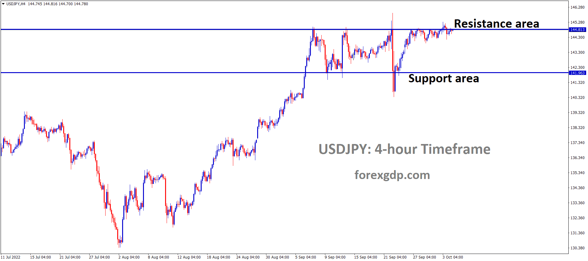 USDJPY is moving in the Box pattern and the market has reached the resistance area of the pattern 1