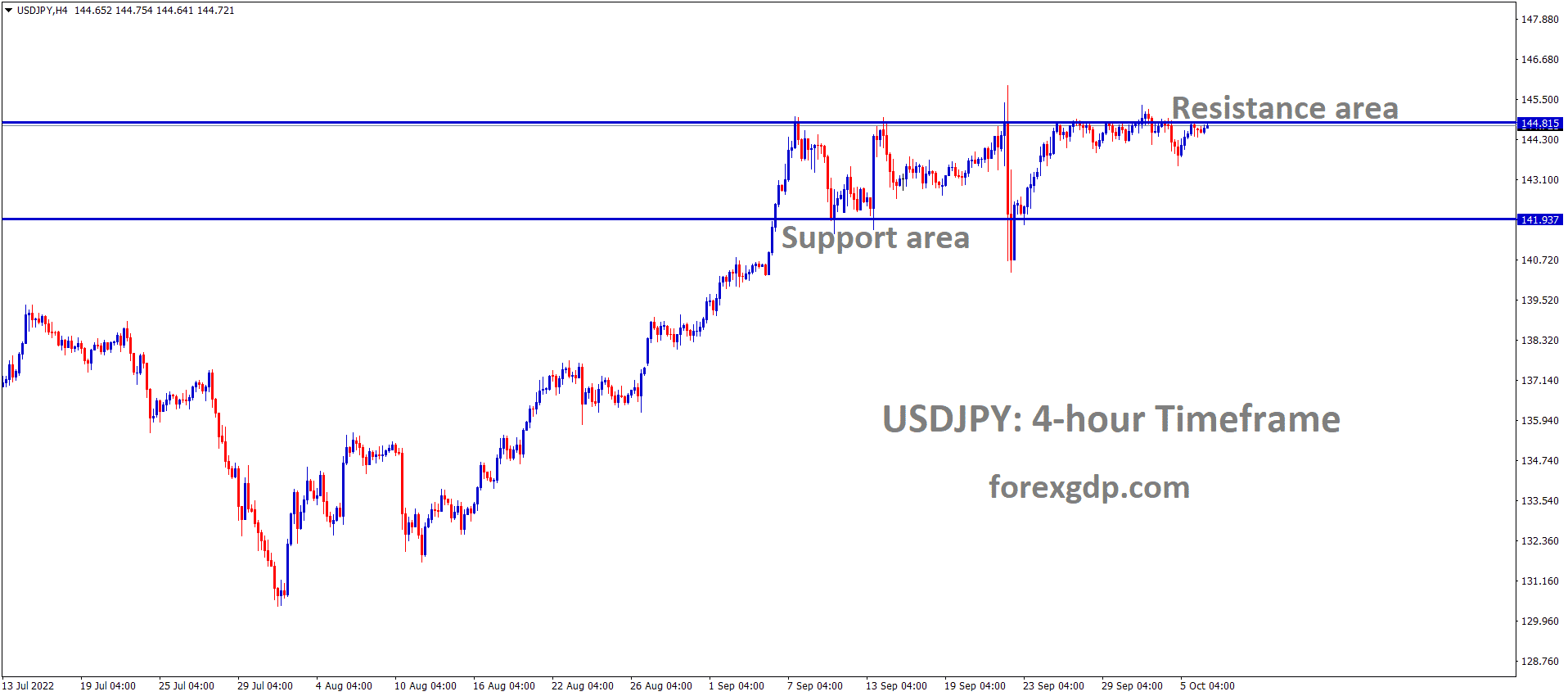 USDJPY is moving in the Box pattern and the market has reached the resistance area of the pattern 2