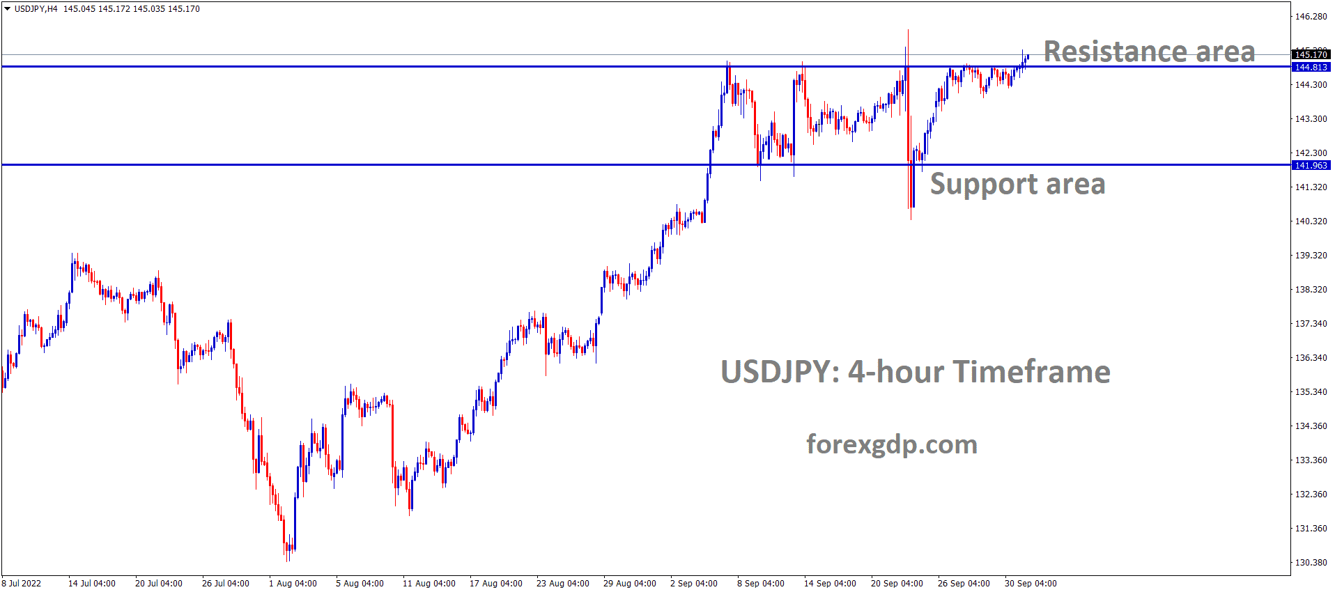 USDJPY is moving in the Box pattern and the market has reached the resistance area of the pattern