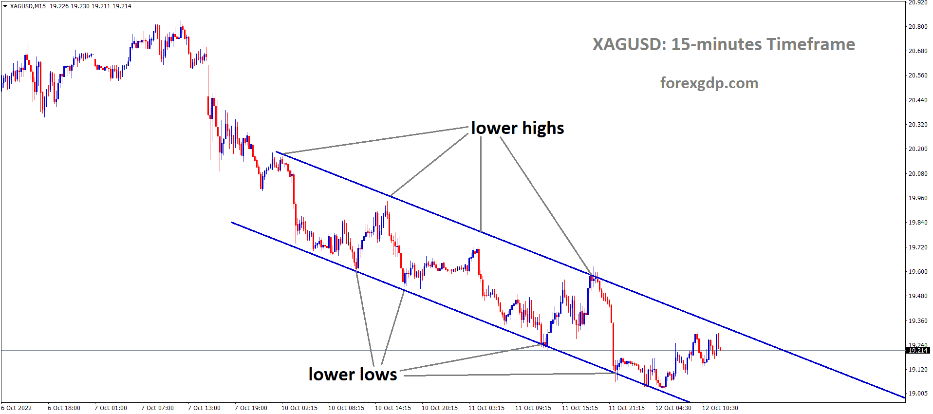 XAGUSD Silver Price is moving in the Descending channel and the market has reached the lower high area of the channel