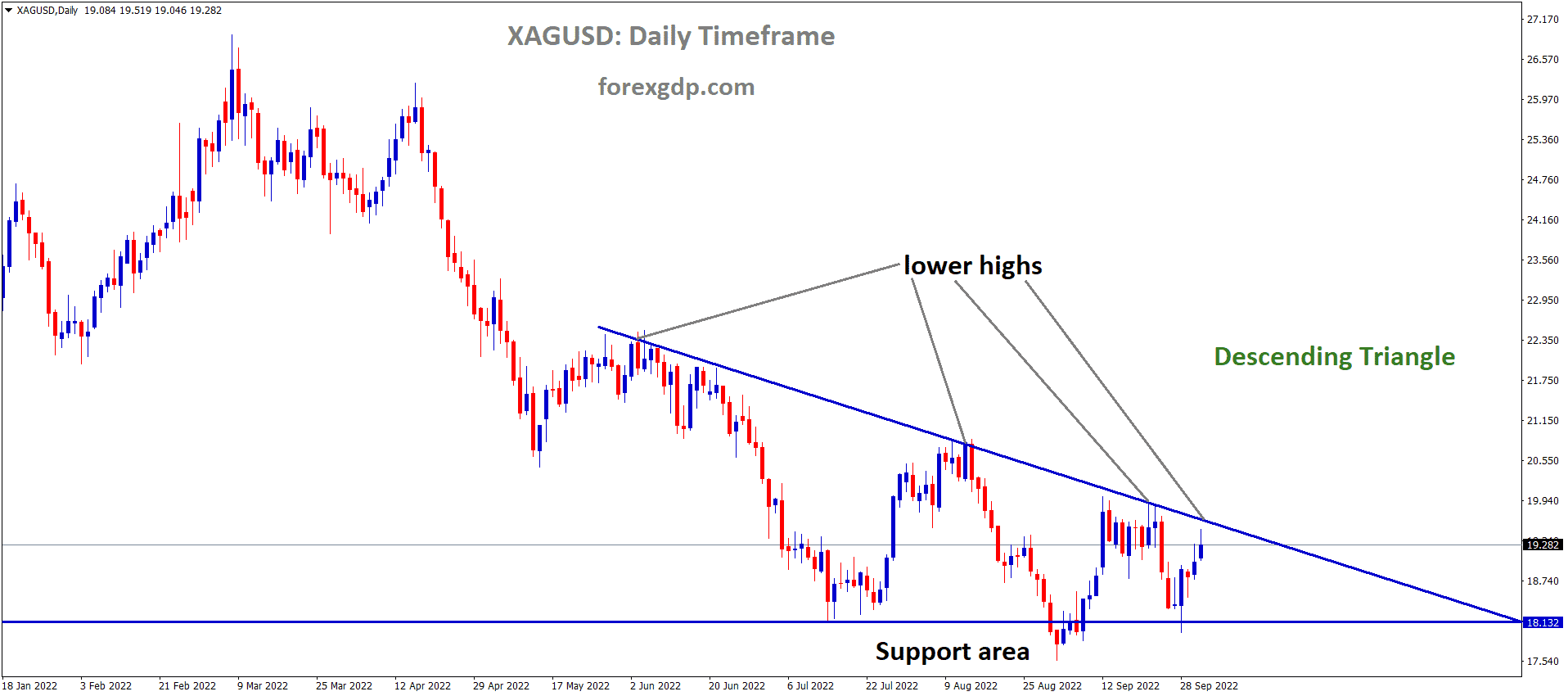 XAGUSD Silver Price is moving in the Descending triangle pattern and the market has reached the lower high area of the triangle pattern