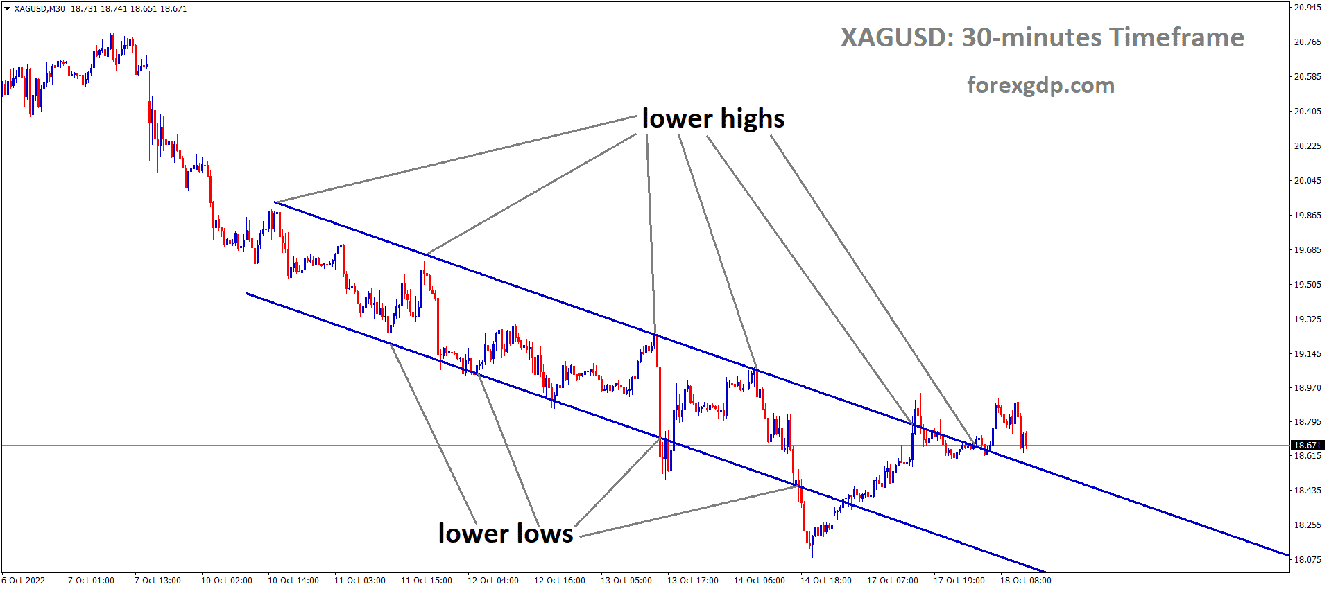 XAGUSD Silver price is moving in the Descending channel and the market has reached the lower high area of the channel 1
