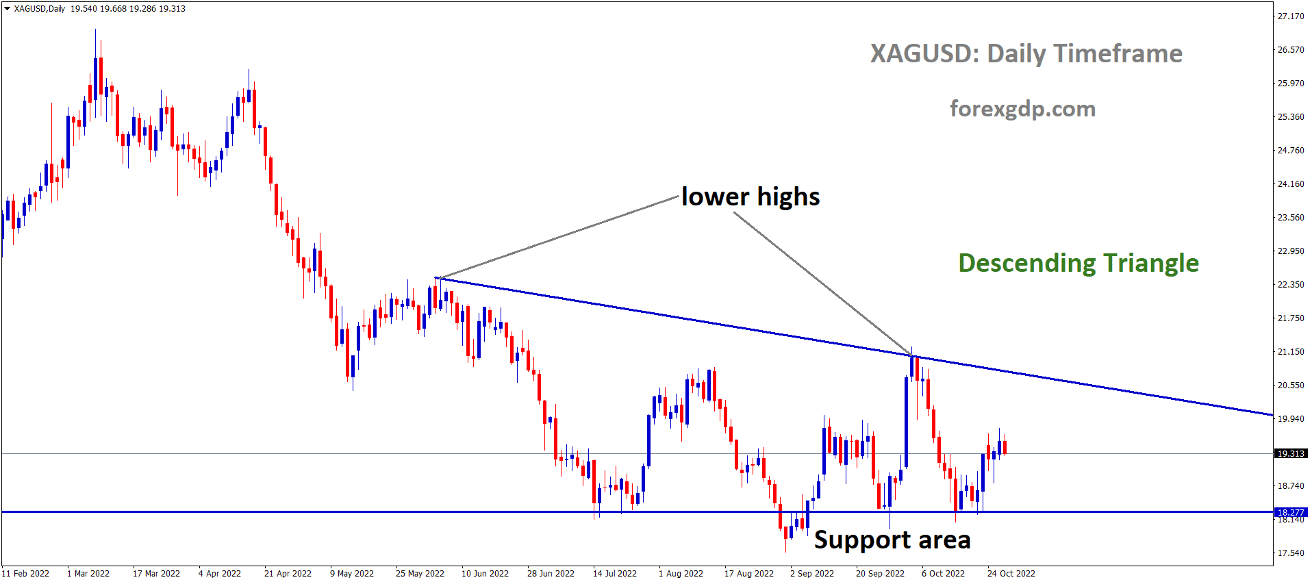 XAGUSD Silver price is moving in the Descending triangle pattern and the market has rebounded from the horizontal support area of the pattern.