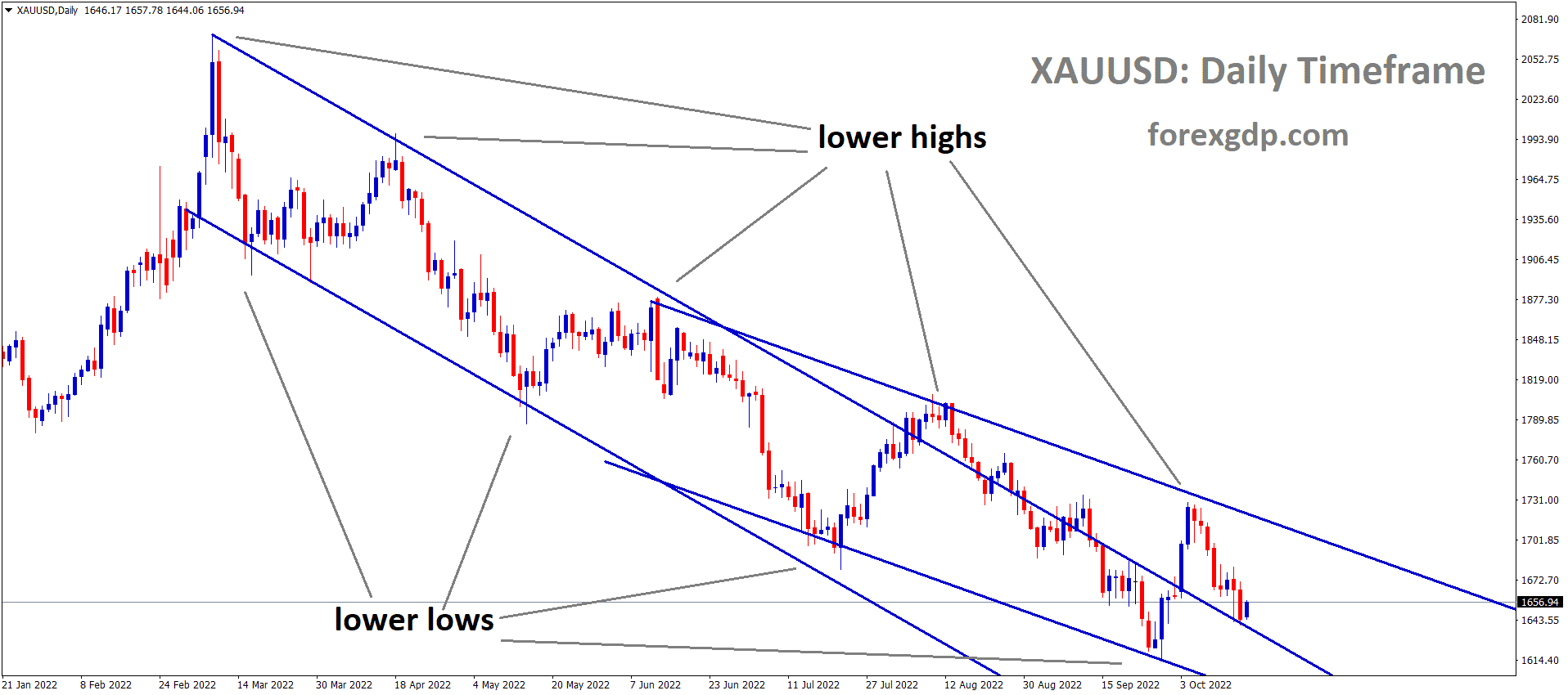 XAUUSD Gold price has broken the Major Descending channel pattern and the market has retested the broken area of the Descending channel.