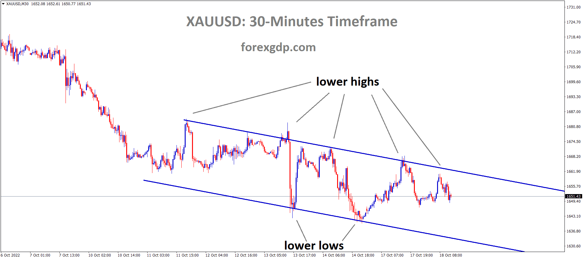 XAUUSD Gold price is moving in the descending channel and the market has fallen from the lower high area of the channel. 1
