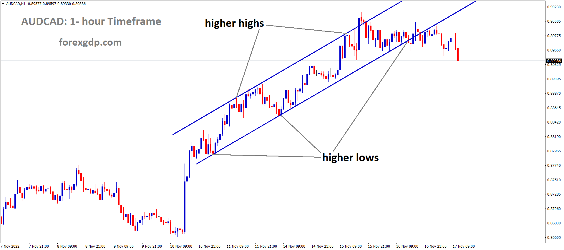 AUDCAD is moving in an ascending channel and the market has reached the higher low area of the channel 1