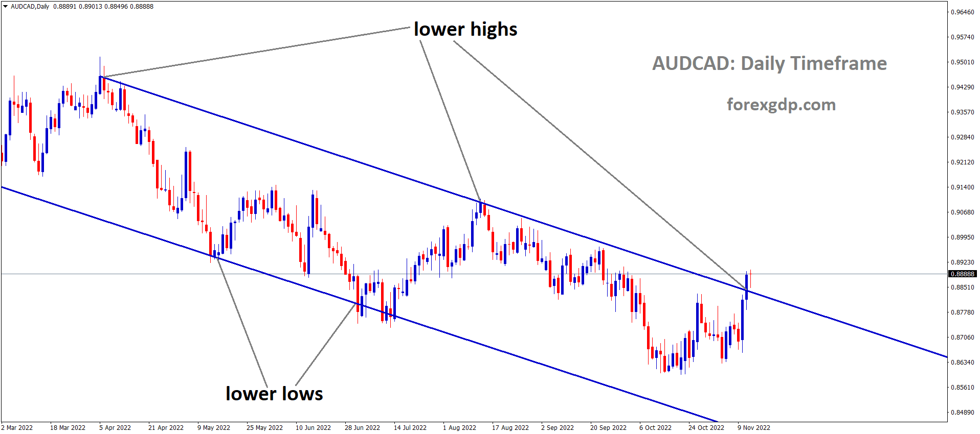 AUDCAD is moving in the Descending channel and the market has reached the lower high area of the channel 6